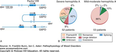 Inherited Coagulation Disorders Basicmedical Key