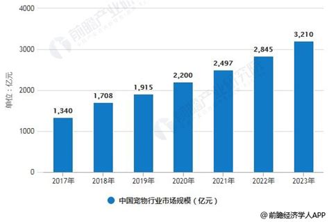 2019年中国宠物行业市场现状及发展趋势分析 宠物商品销量大增长、精致化趋势明显研究报告 前瞻产业研究院