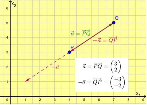 gegenvektor geogebra
