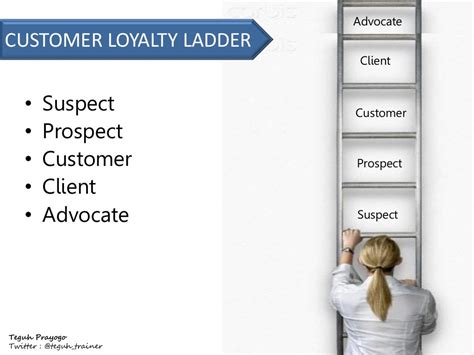 The Customer Loyalty Ladder