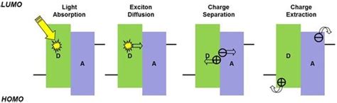 Organic Photovoltaics