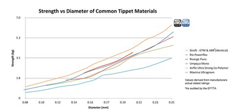 Stroft Tippet Material & Tapered Leaders. The strongest fly fishing tippet material in the world ...