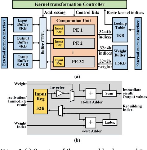 An Efficient Kernel Transformation Architecture For Binary And Ternary