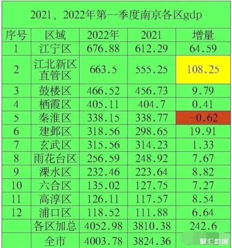 2022年一季度南京市各区的gdp：江北新区大增，浦口区11852亿元垫底南京gdp聚汇数据