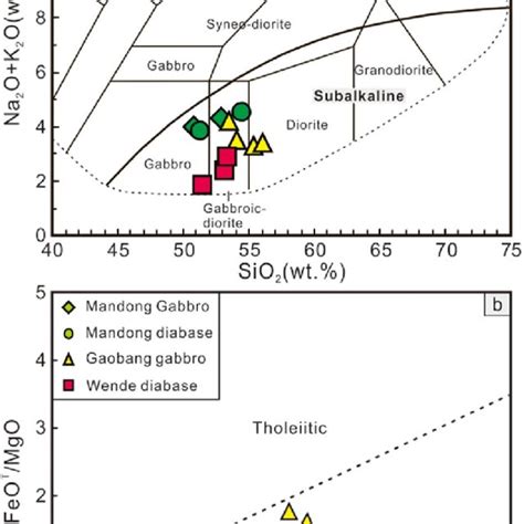 A Na2o K2o Versus Sio2 Diagram And B Feotmgo Versus Sio2 Diagram