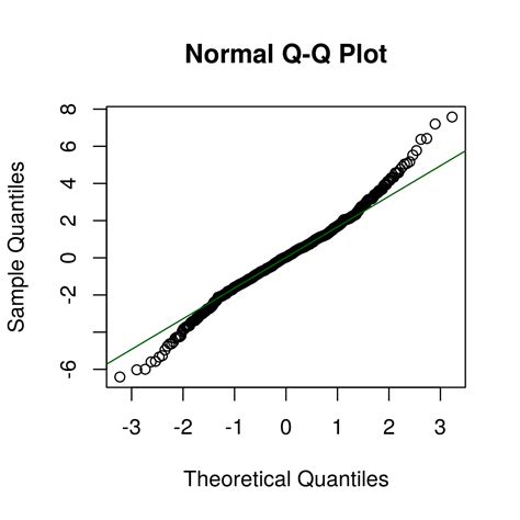 Draw a Quantile-Quantile Plot in R Programming - qqline() Function ...