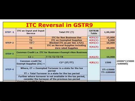 Itc Reversal In Gstr Rule Itc Reversal With Examples And