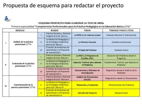 Propuestas de Esquemas del Proyecto de Intervención Educativa MEBA