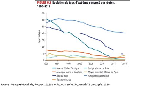 Document 3 Evolution du taux d extrême pauvreté par région Melchior