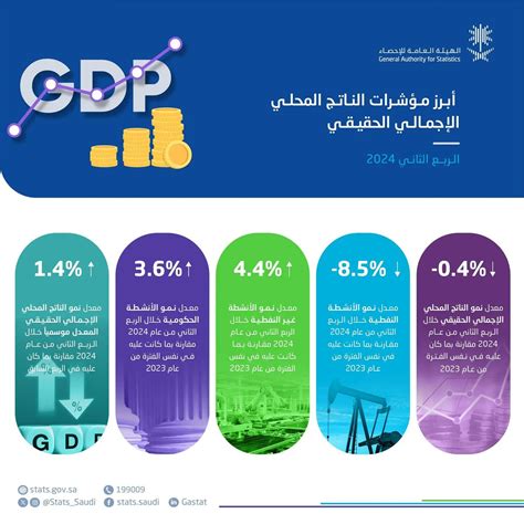 نمو الناتج المحلي الإجمالي الحقيقي للمملكة خلال الربع الثاني 14