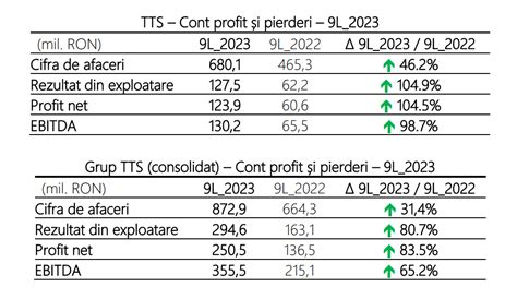 Produc Ie Industrial Grupul Tts La Nou Luni Venituri De Mil