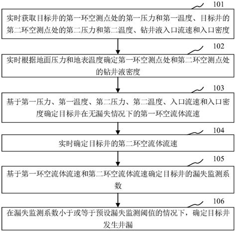 用于钻井过程中的井漏监测方法、装置及存储介质