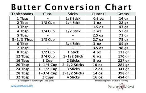 Butter Conversion Chart Conversion Chart Butter Measurements Butter