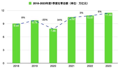 2023年社零总额和电商占比的分析和展望新浪财经新浪网