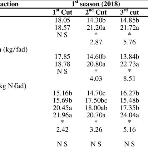 Effect Of Planting Distances Phosphorus And Nitrogen Nutrient Foliar