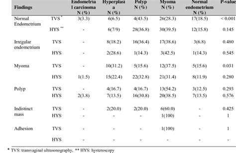 Comparison Of Transvaginal Ultrasonography And Hysteroscopy With