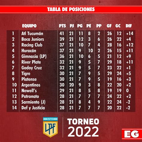 Liga Profesional Resultados Tabla De Posiciones Y Promedios Al