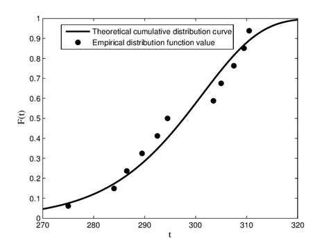 Fitting Curve Of Weibull Distribution Download Scientific Diagram