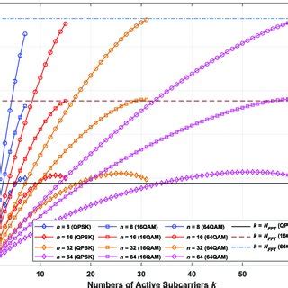 Spectral Efficiency Of The Co Ofdm Im System For Different Number Of