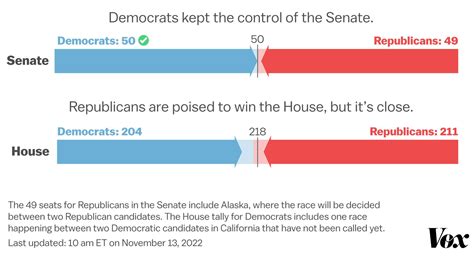 2022 Midterm Elections Results Explained In Charts And Maps Vox