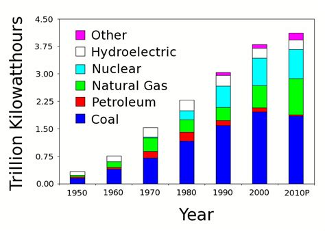 History Of Electricity In The United States