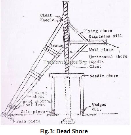 Define shoring. Enlist types of shoring. Explain any one type with neat ...