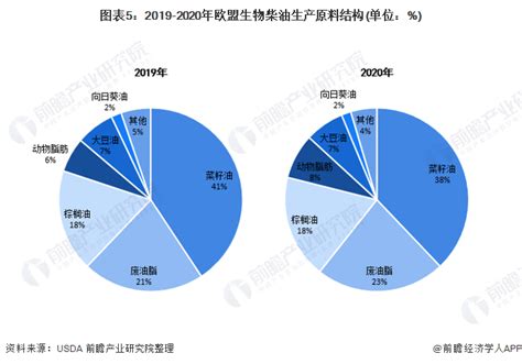 2021年欧盟生物柴油市场供需现状分析 部分市场需求依赖于进口前瞻趋势 前瞻产业研究院