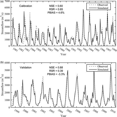 Comparison Between The Observed And Simulated Monthly Streamflow For