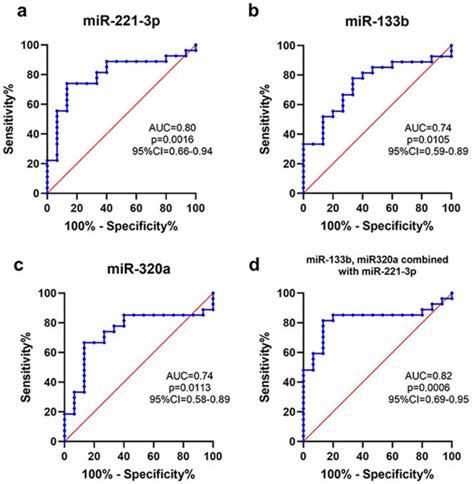 Elevated Plasma Mir B And Mir P As Biomarkers For Early