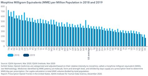 Prescription Opioid Trends In The United States Iqvia