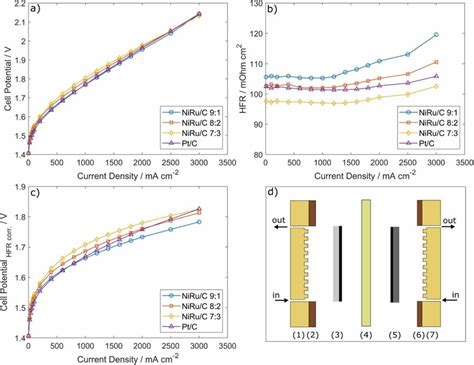 Polarization Curves Of Full Cell Test NiRu C Electrodes With 0 1 MgRu