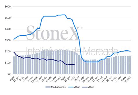 Relat Rio Semanal Mercado De Fertilizantes Mercados Agr Colas Stonex