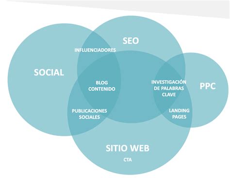 5 Formas De Transformar Tu Negocio Para La Era Digital Parte 1