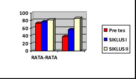 Gambar 1 Grafik Hasil Belajar Download Scientific Diagram