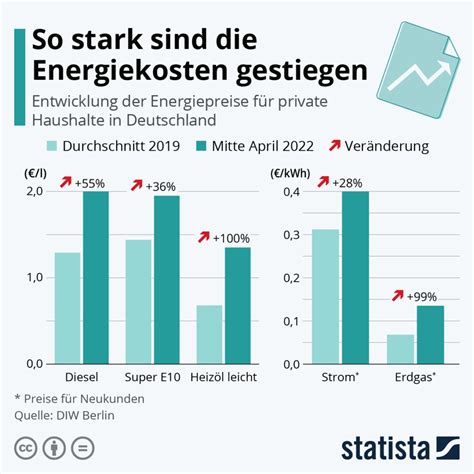 Energiekosten explodieren Diese Grafik zeigt wahren Ausmaße