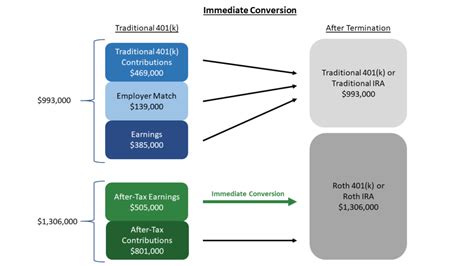 A Terrific Way To Increase Retirement Savings The After Tax 401 K Option