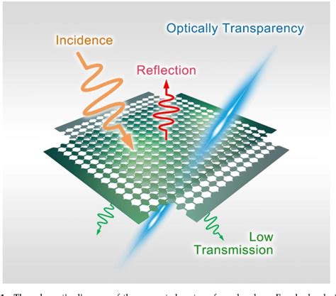 Figure 1 From Optically Transparent Metasurface Absorber Based On