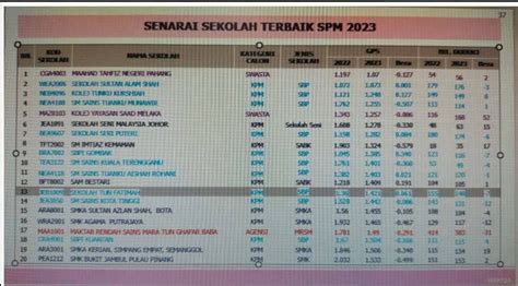 Ranking Spm Senarai Sekolah Terbaik Sbp Dan Mrsm 2025