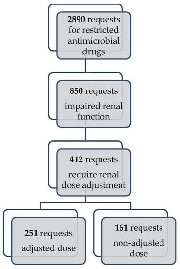 Pharmacy Free Full Text Antimicrobial Stewardship And Dose