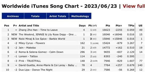 Only For Jennie On Twitter Worldwide Itunes Song Chart Debut