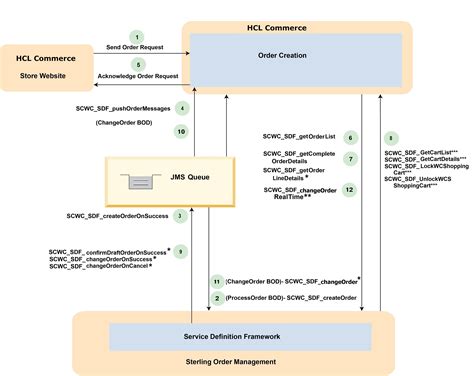 Overview of the order process flow