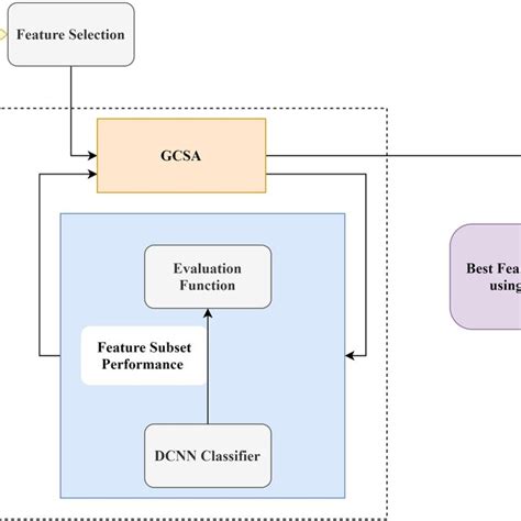 Proposed Model For Heart Disease Prediction Download Scientific Diagram