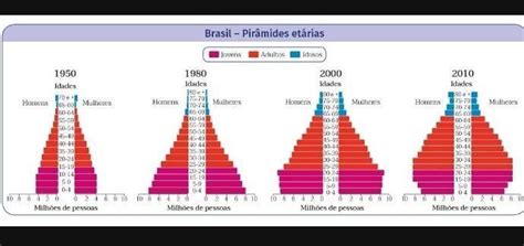 1 a Analise as pirâmides etárias do Brasil Como se comportou a