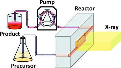 IUCr Gold Nano Mesh Synthesis By Continuous Flow X Ray Irradiation