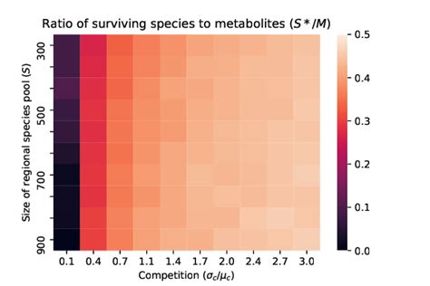 Species Packing Bound Ratio Of Surviving Species To Resources