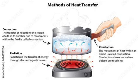 Diagram showing Methods of Heat Transfer Stock Vector | Adobe Stock