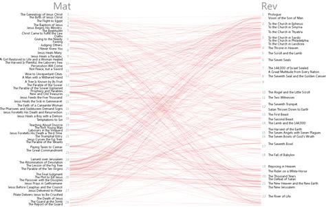 Bible Cross References Visualization