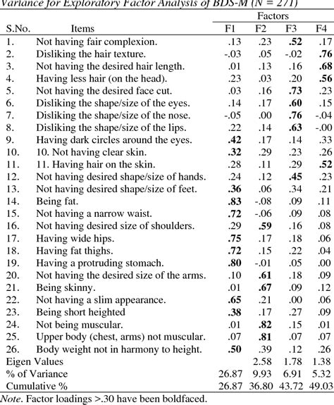 Table 1 from Development of Body Dissatisfaction Scale for University ...