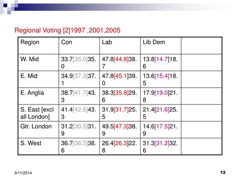 Ppt Voting Behaviour In The Uk 1945 2005 Powerpoint Presentation