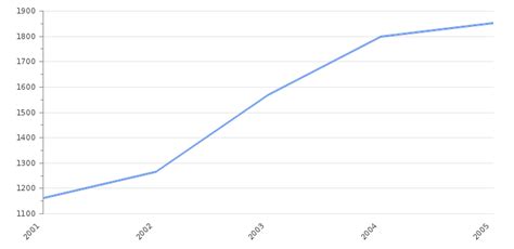 Italy GDP Value & Rate 2025 | Per capita | GDP Structure